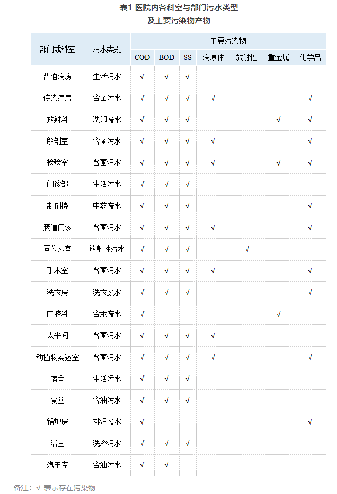 医院污水一体化设备水质图