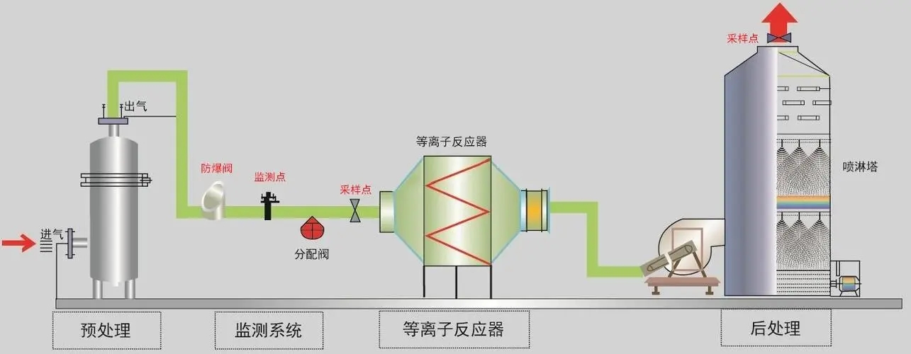 恶臭废气处理