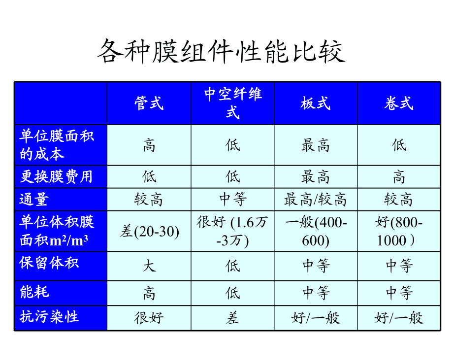 膜组件性能比较